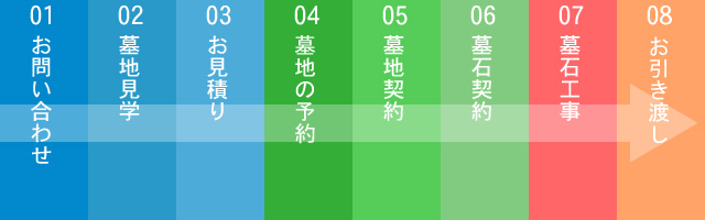 お問い合わせからのフロー図